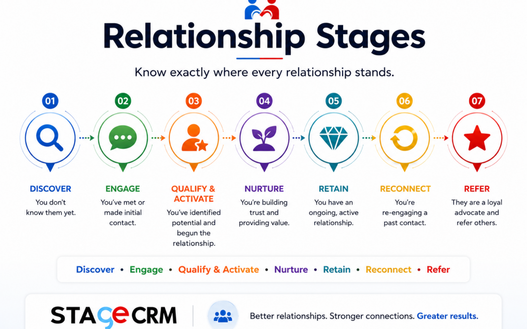 Relationship Stages