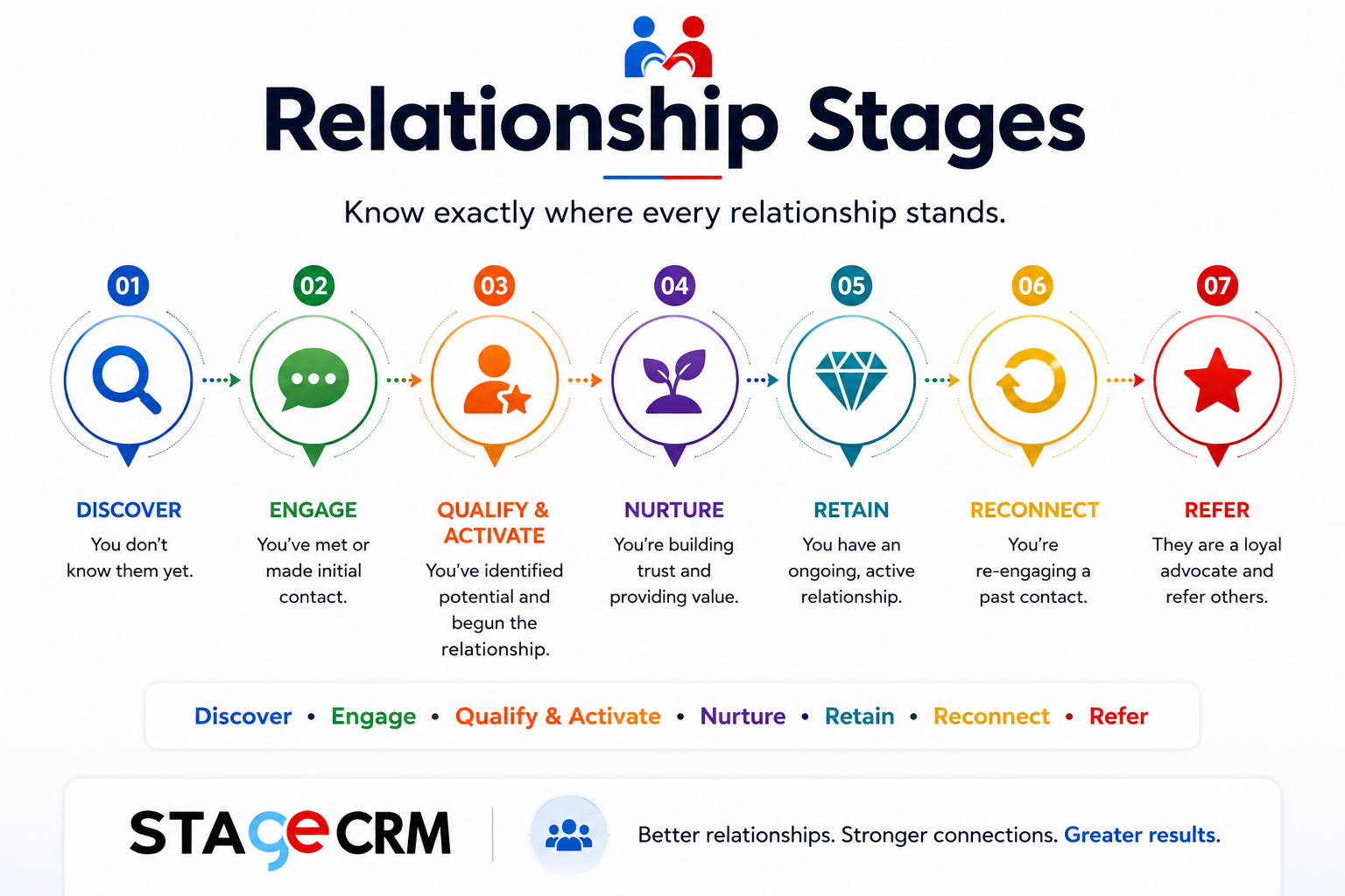 Relation Stages